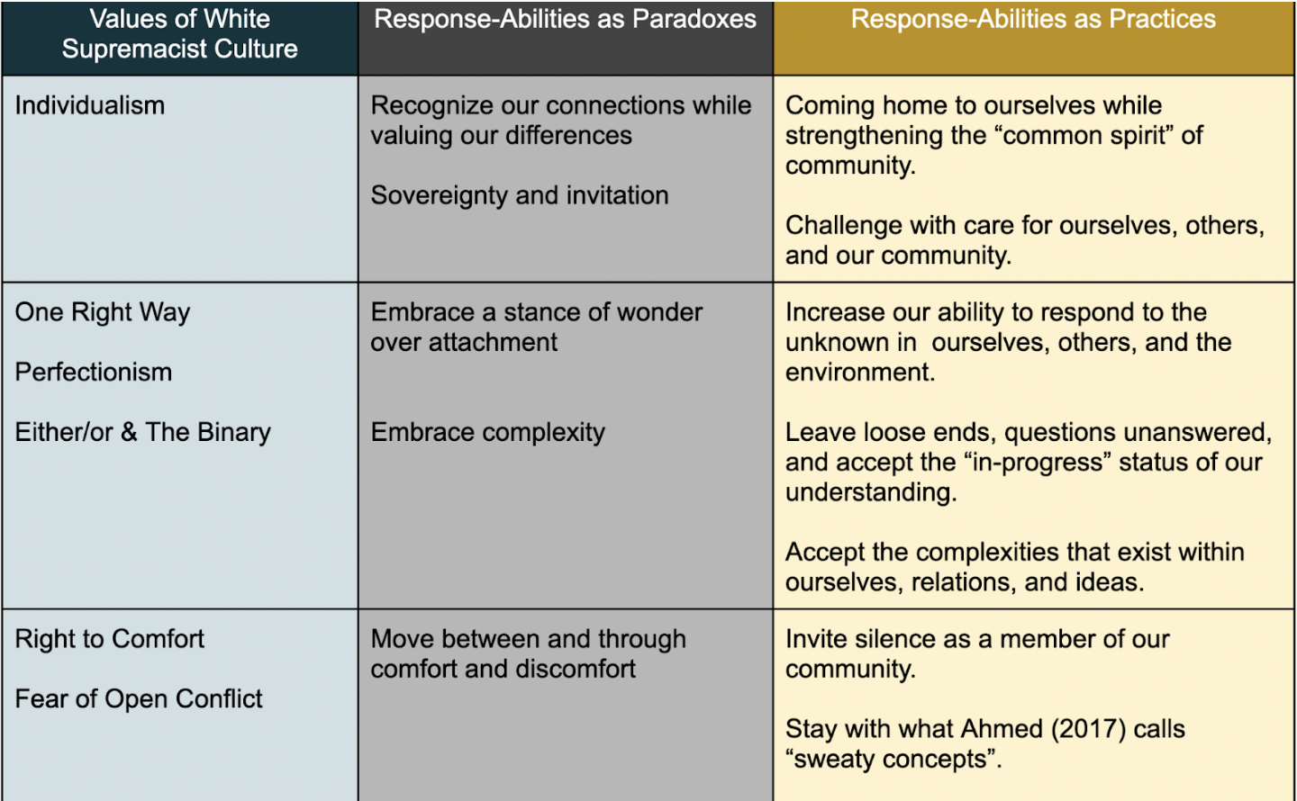 response-abilities as practices chart